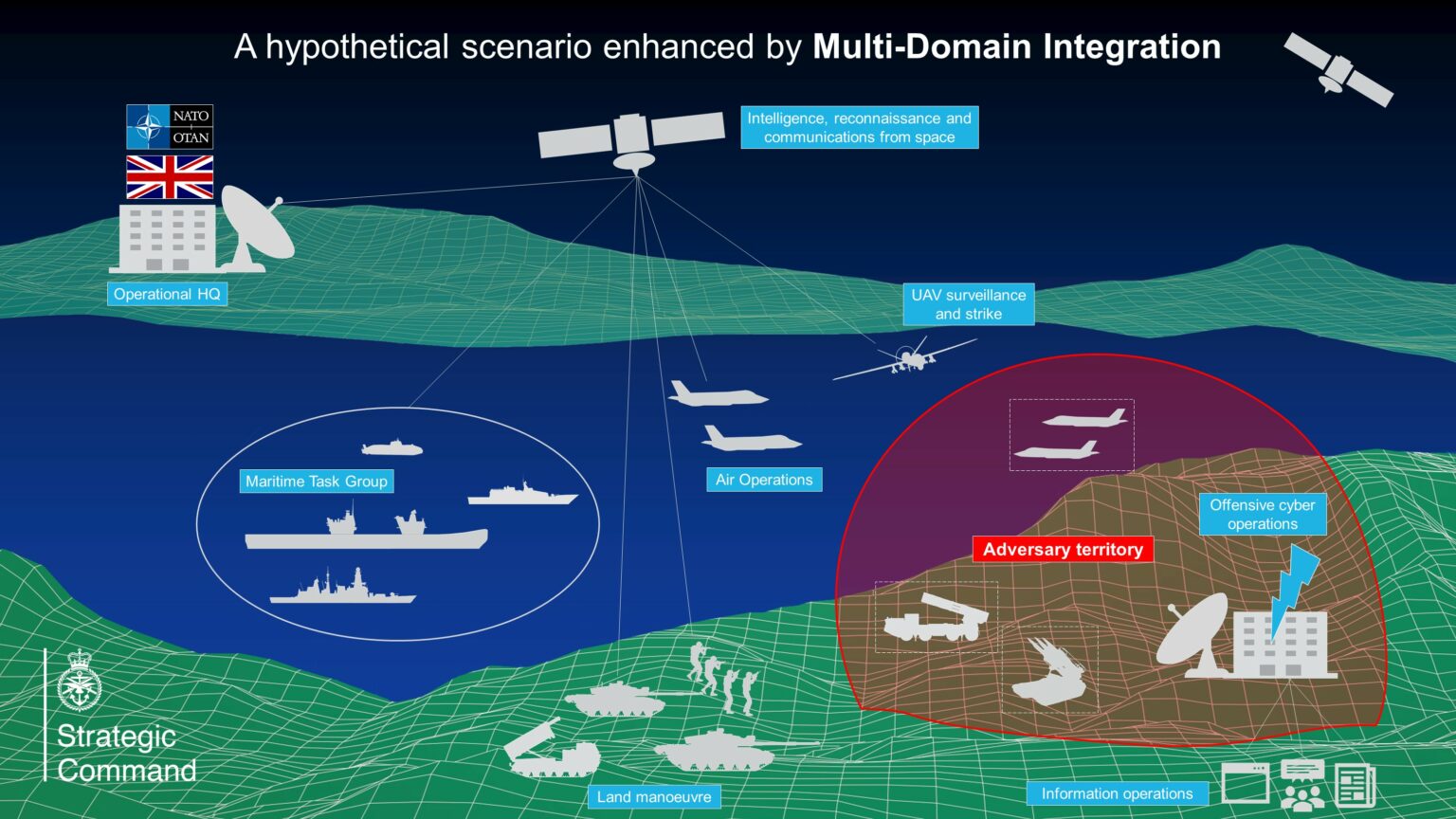 Multi-Domain Integration: Demystified – Strategic Command