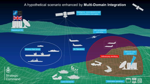 A vignette describing how multiple domains could be used simultaneously to counter an adversary's defences.