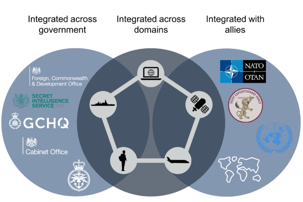 A diagram which displays the three overlapping areas of integration: Integrated across government, Integreted across domains, and Integrated with allies.